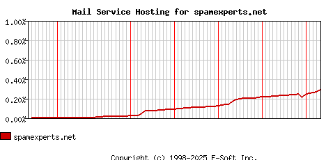 spamexperts.net MX Hosting Market Share Graph