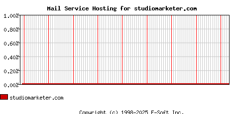 studiomarketer.com MX Hosting Market Share Graph
