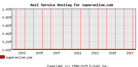 superonline.com MX Hosting Market Share Graph