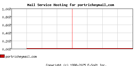 portricheymail.com MX Hosting Market Share Graph