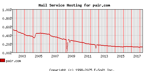 pair.com MX Hosting Market Share Graph