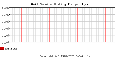 petit.cc MX Hosting Market Share Graph