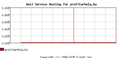 profitarhely.hu MX Hosting Market Share Graph