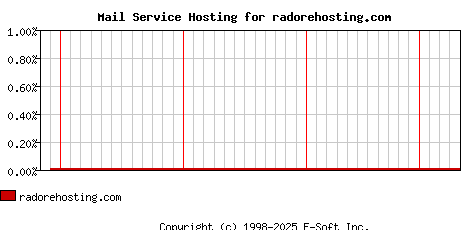 radorehosting.com MX Hosting Market Share Graph