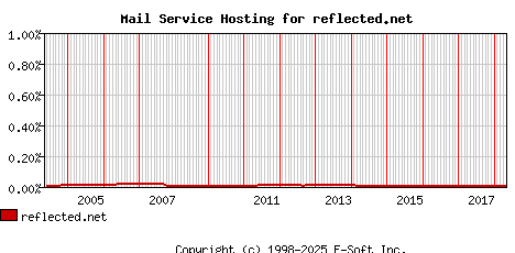reflected.net MX Hosting Market Share Graph