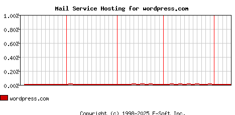 wordpress.com MX Hosting Market Share Graph