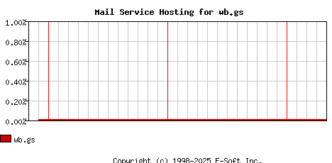 wb.gs MX Hosting Market Share Graph