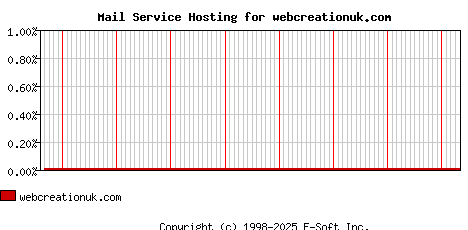 webcreationuk.com MX Hosting Market Share Graph