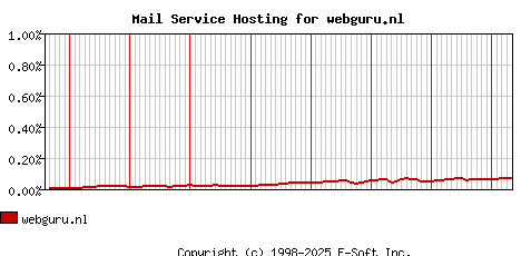 webguru.nl MX Hosting Market Share Graph