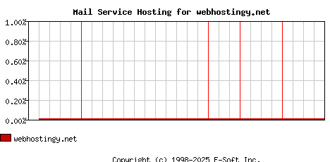 webhostingy.net MX Hosting Market Share Graph