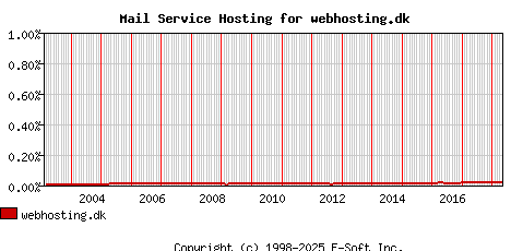 webhosting.dk MX Hosting Market Share Graph