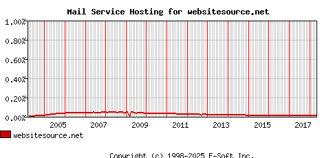 websitesource.net MX Hosting Market Share Graph
