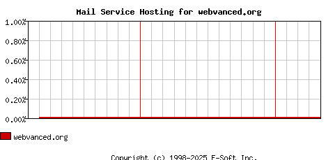 webvanced.org MX Hosting Market Share Graph