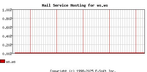 ws.ws MX Hosting Market Share Graph