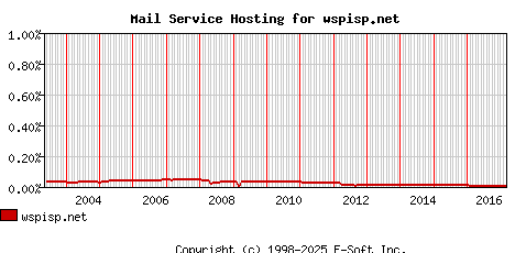 wspisp.net MX Hosting Market Share Graph