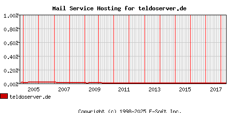 teldoserver.de MX Hosting Market Share Graph