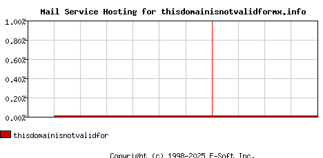 thisdomainisnotvalidformx.info MX Hosting Market Share Graph