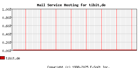 tibit.de MX Hosting Market Share Graph