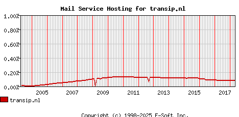 transip.nl MX Hosting Market Share Graph