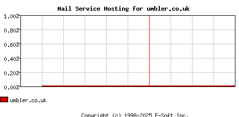 umbler.co.uk MX Hosting Market Share Graph