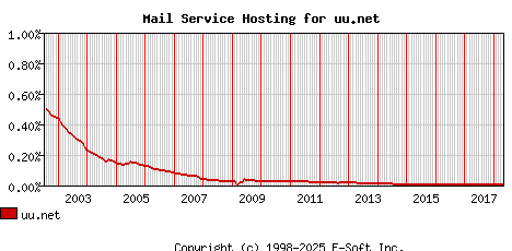 uu.net MX Hosting Market Share Graph