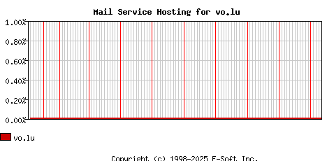 vo.lu MX Hosting Market Share Graph