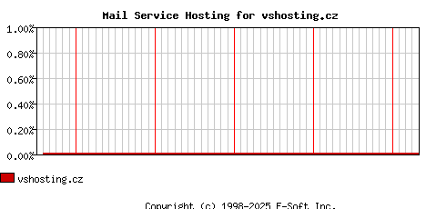 vshosting.cz MX Hosting Market Share Graph