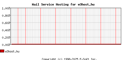 w3host.hu MX Hosting Market Share Graph