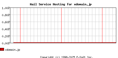 xdomain.jp MX Hosting Market Share Graph