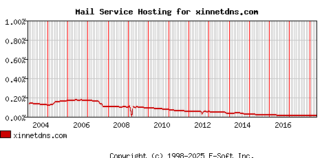 xinnetdns.com MX Hosting Market Share Graph