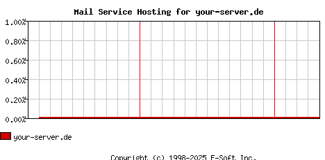 your-server.de MX Hosting Market Share Graph