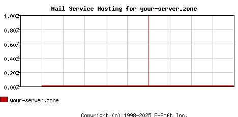 your-server.zone MX Hosting Market Share Graph