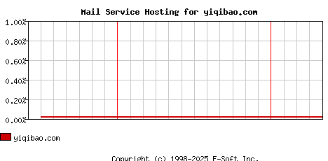 yiqibao.com MX Hosting Market Share Graph