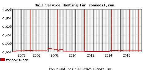 zoneedit.com MX Hosting Market Share Graph