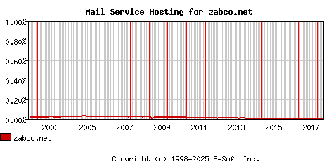 zabco.net MX Hosting Market Share Graph