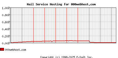 000webhost.com MX Hosting Market Share Graph