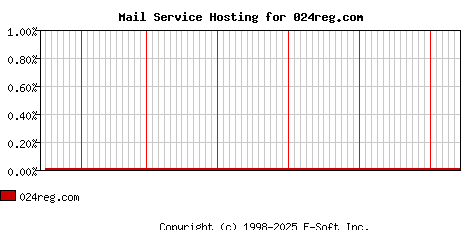 024reg.com MX Hosting Market Share Graph
