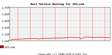 163.com MX Hosting Market Share Graph