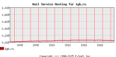 1gb.ru MX Hosting Market Share Graph