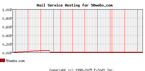 50webs.com MX Hosting Market Share Graph