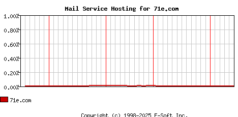 71e.com MX Hosting Market Share Graph
