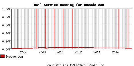 80code.com MX Hosting Market Share Graph
