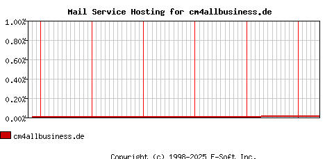 cm4allbusiness.de MX Hosting Market Share Graph