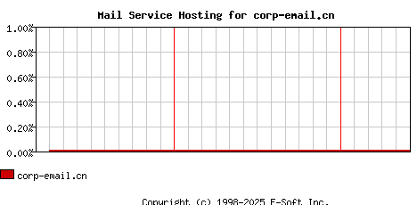 corp-email.cn MX Hosting Market Share Graph