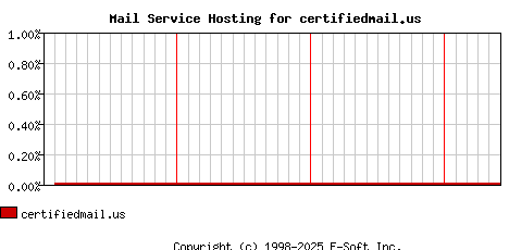 certifiedmail.us MX Hosting Market Share Graph