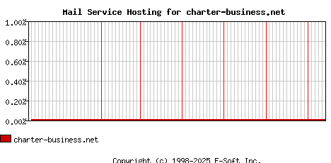 charter-business.net MX Hosting Market Share Graph