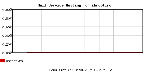 chroot.ro MX Hosting Market Share Graph
