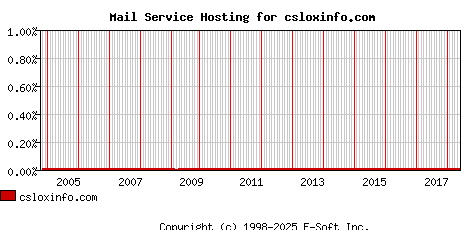 csloxinfo.com MX Hosting Market Share Graph
