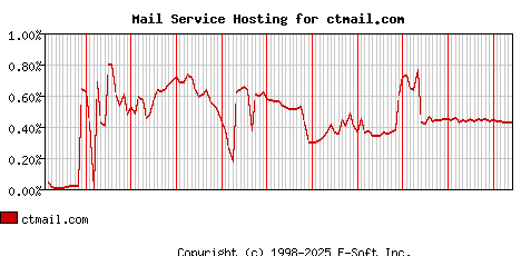 ctmail.com MX Hosting Market Share Graph