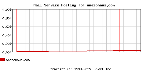 amazonaws.com MX Hosting Market Share Graph